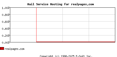 realpages.com MX Hosting Market Share Graph