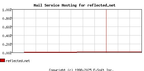 reflected.net MX Hosting Market Share Graph