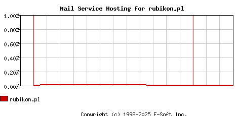 rubikon.pl MX Hosting Market Share Graph
