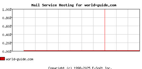 world-guide.com MX Hosting Market Share Graph