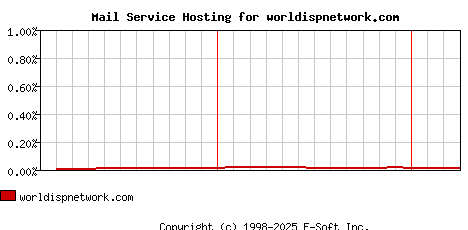worldispnetwork.com MX Hosting Market Share Graph