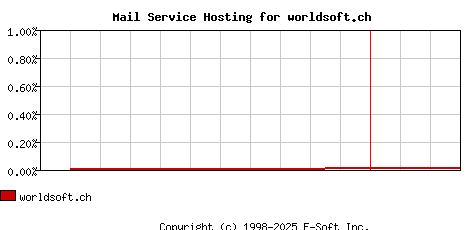 worldsoft.ch MX Hosting Market Share Graph