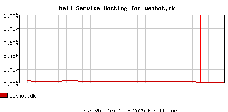 webhot.dk MX Hosting Market Share Graph
