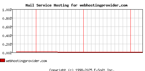 webhostingprovider.com MX Hosting Market Share Graph
