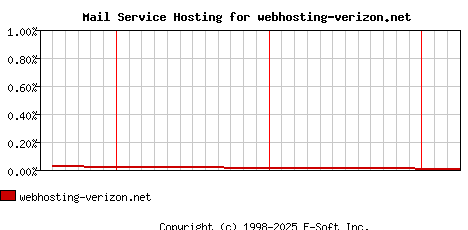 webhosting-verizon.net MX Hosting Market Share Graph