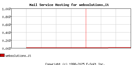 websolutions.it MX Hosting Market Share Graph