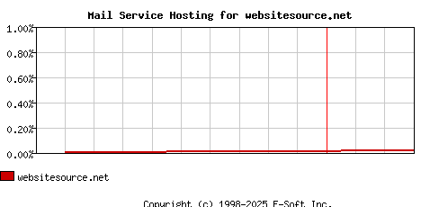 websitesource.net MX Hosting Market Share Graph