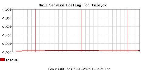 tele.dk MX Hosting Market Share Graph