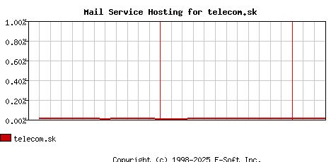 telecom.sk MX Hosting Market Share Graph