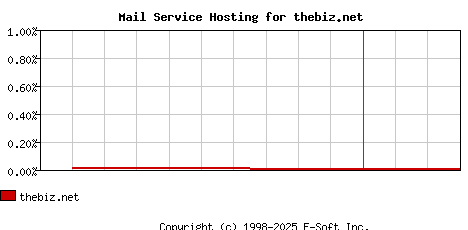 thebiz.net MX Hosting Market Share Graph
