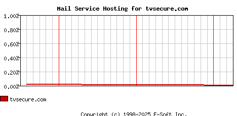 tvsecure.com MX Hosting Market Share Graph