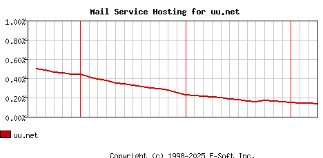 uu.net MX Hosting Market Share Graph