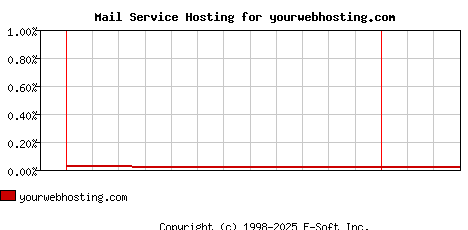 yourwebhosting.com MX Hosting Market Share Graph