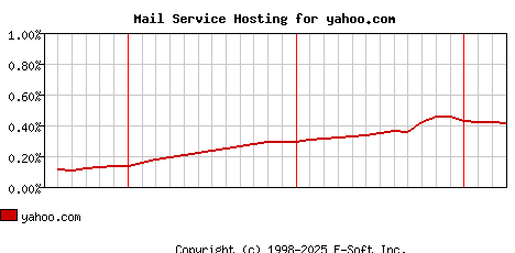 yahoo.com MX Hosting Market Share Graph