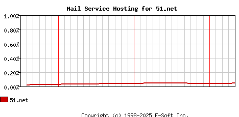 51.net MX Hosting Market Share Graph