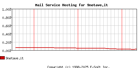 9netave.it MX Hosting Market Share Graph