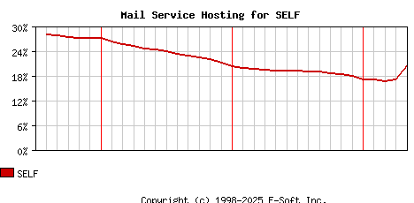 SELF MX Hosting Market Share Graph