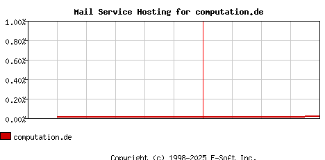 computation.de MX Hosting Market Share Graph
