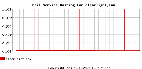 clearlight.com MX Hosting Market Share Graph