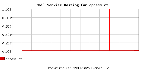 cpress.cz MX Hosting Market Share Graph