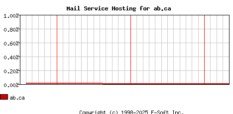 ab.ca MX Hosting Market Share Graph