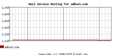 adhost.com MX Hosting Market Share Graph