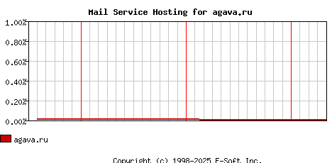 agava.ru MX Hosting Market Share Graph
