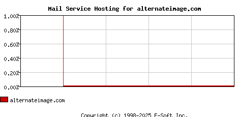 alternateimage.com MX Hosting Market Share Graph