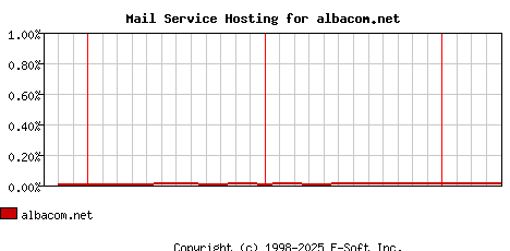 albacom.net MX Hosting Market Share Graph