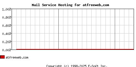 atfreeweb.com MX Hosting Market Share Graph