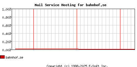 bahnhof.se MX Hosting Market Share Graph