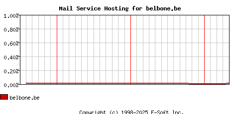 belbone.be MX Hosting Market Share Graph