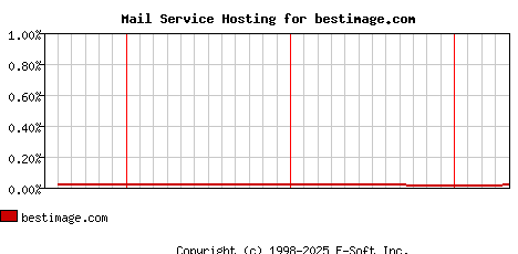 bestimage.com MX Hosting Market Share Graph