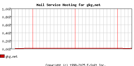 gkg.net MX Hosting Market Share Graph