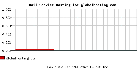 globalhosting.com MX Hosting Market Share Graph