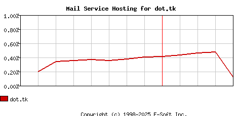 dot.tk MX Hosting Market Share Graph