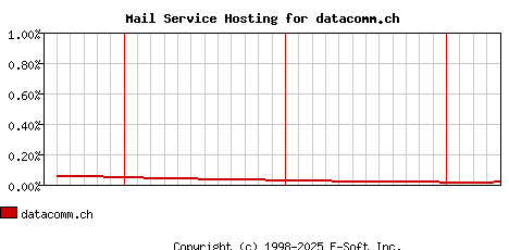 datacomm.ch MX Hosting Market Share Graph