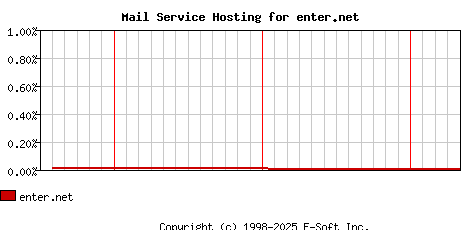 enter.net MX Hosting Market Share Graph