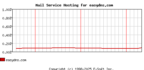 easydns.com MX Hosting Market Share Graph