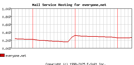 everyone.net MX Hosting Market Share Graph