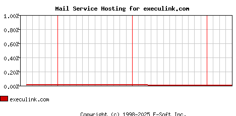 execulink.com MX Hosting Market Share Graph