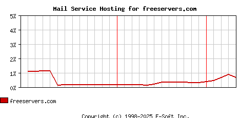 freeservers.com MX Hosting Market Share Graph