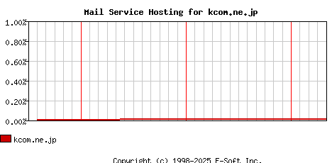 kcom.ne.jp MX Hosting Market Share Graph