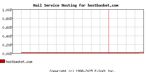 hostbasket.com MX Hosting Market Share Graph