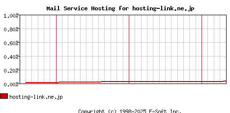 hosting-link.ne.jp MX Hosting Market Share Graph