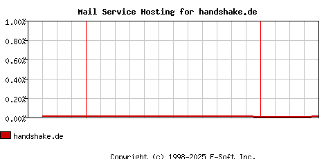 handshake.de MX Hosting Market Share Graph