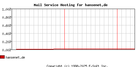 hansenet.de MX Hosting Market Share Graph