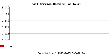 hw.ru MX Hosting Market Share Graph