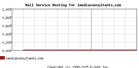 imediaconsultants.com MX Hosting Market Share Graph