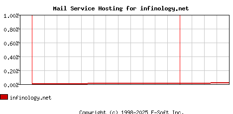 infinology.net MX Hosting Market Share Graph
